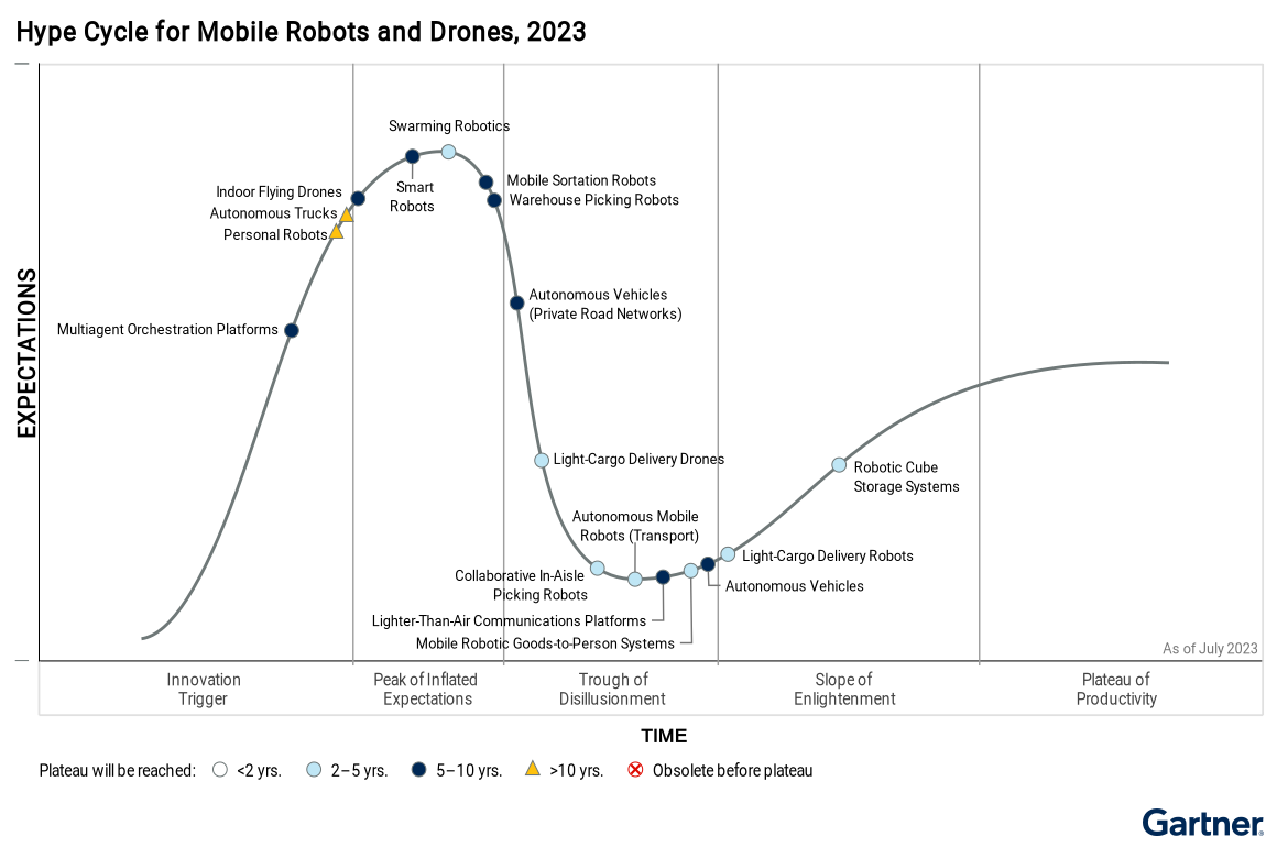 Gartner Hype Cycle muestra que la adopción de robots móviles en la cadena de suministro superará con creces a los drones en los próximos tres años