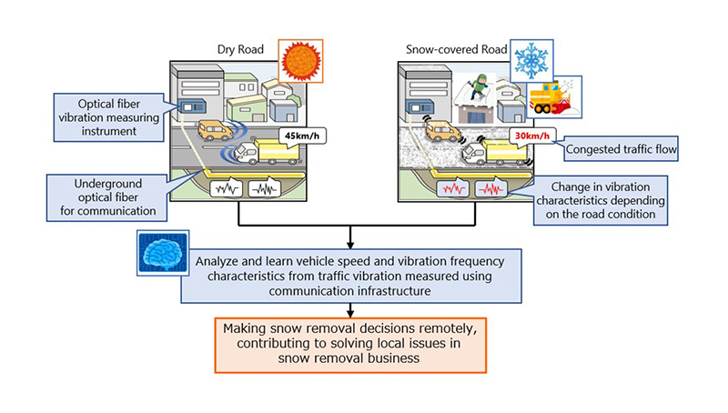 Detección de vibraciones mediante redes ópticas de telecomunicaciones para tomar decisiones sobre la retirada de nieve de las carreteras en zonas de nevadas intensas