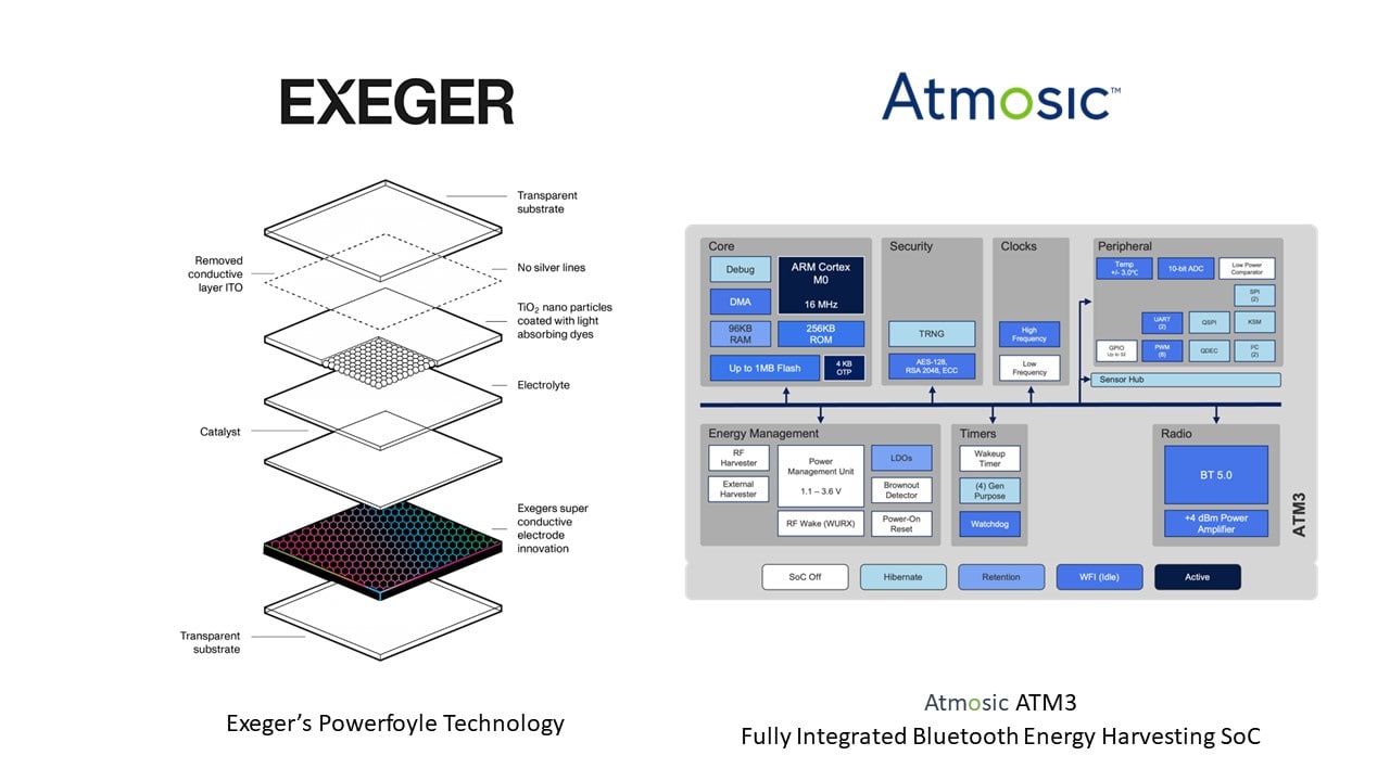 Exeger y Atmosic Technologies se asocian para crear soluciones de captación de energía