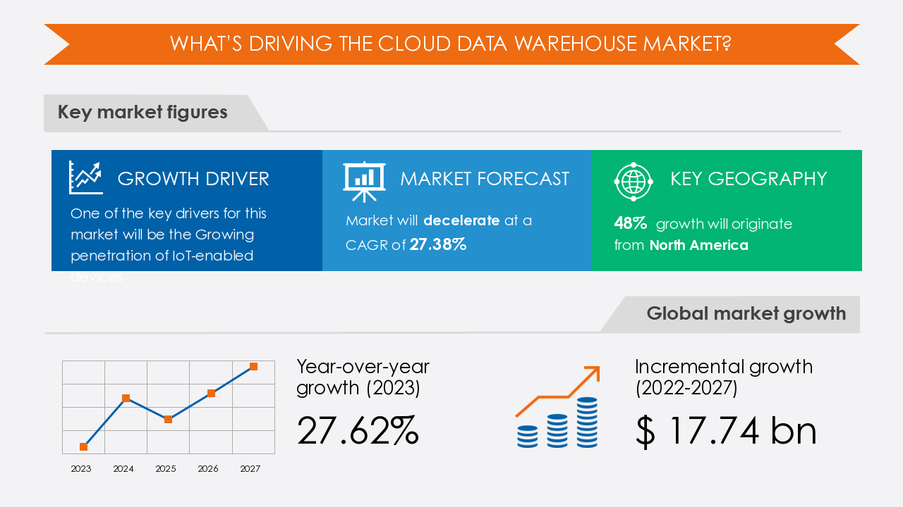 El mercado de los almacenes de datos en la nube crecerá a un ritmo del 27,38% en 2023-2027