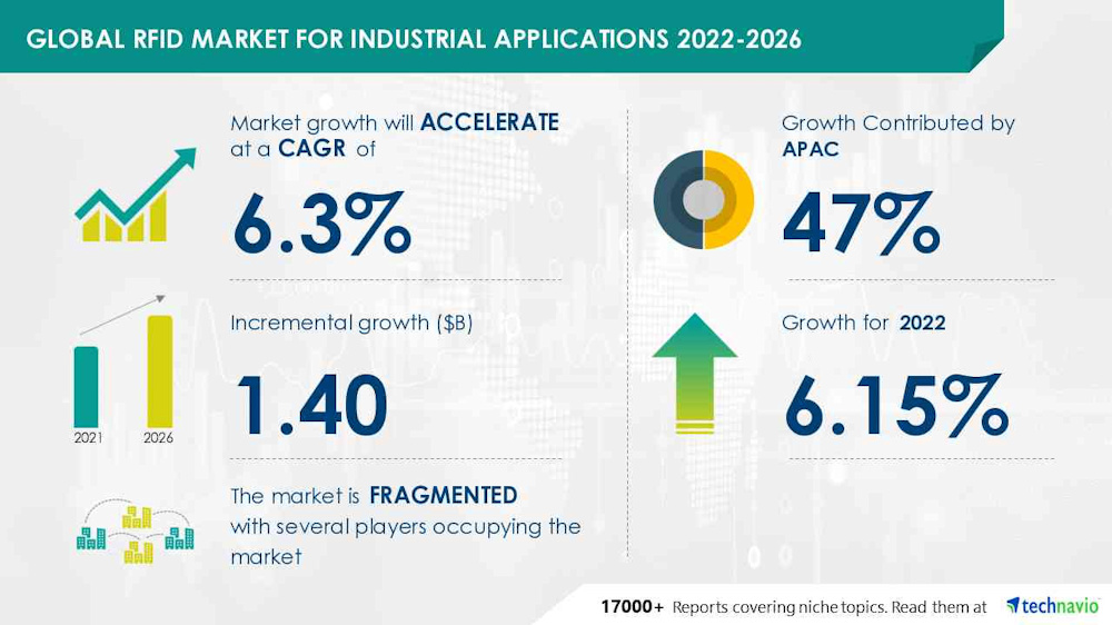 El mercado de la RFID para aplicaciones industriales crecerá 2.677,78 millones de dólares entre 2023 y 2027