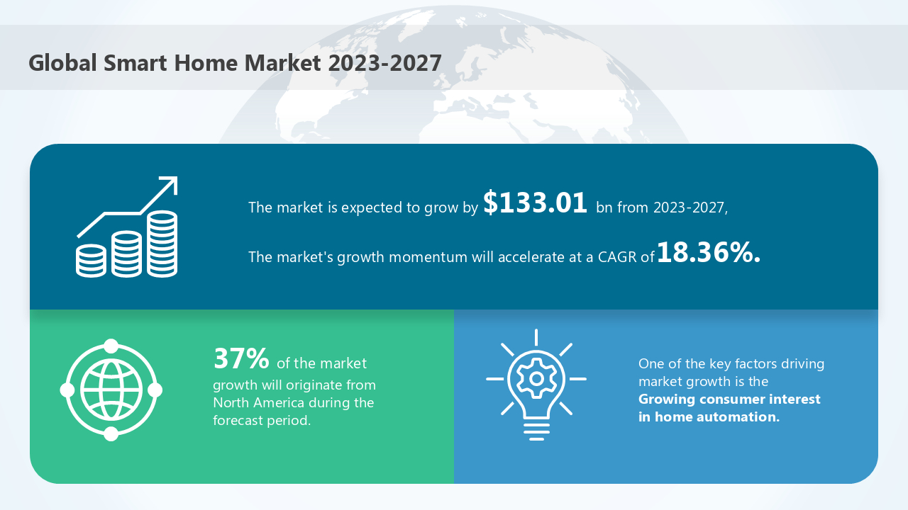 El mercado de los hogares inteligentes se convertirá en una industria multimillonaria con un crecimiento de los ingresos de 133.010 millones de dólares hasta 2027