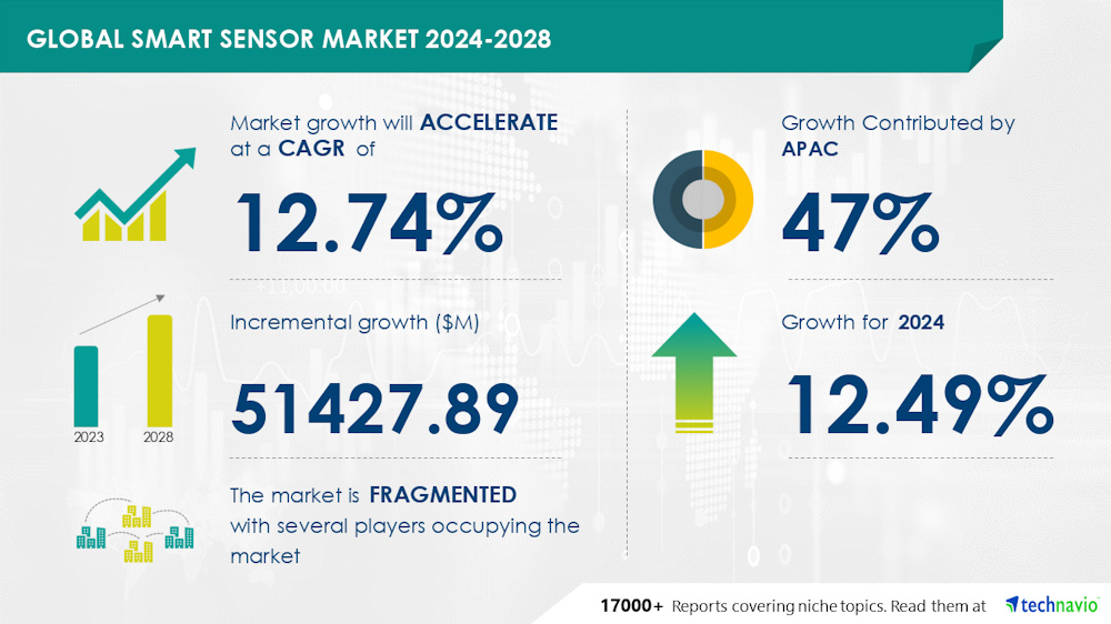 El mercado de los sensores inteligentes crecerá en 51427,89 millones de dólares entre 2024 y 2028