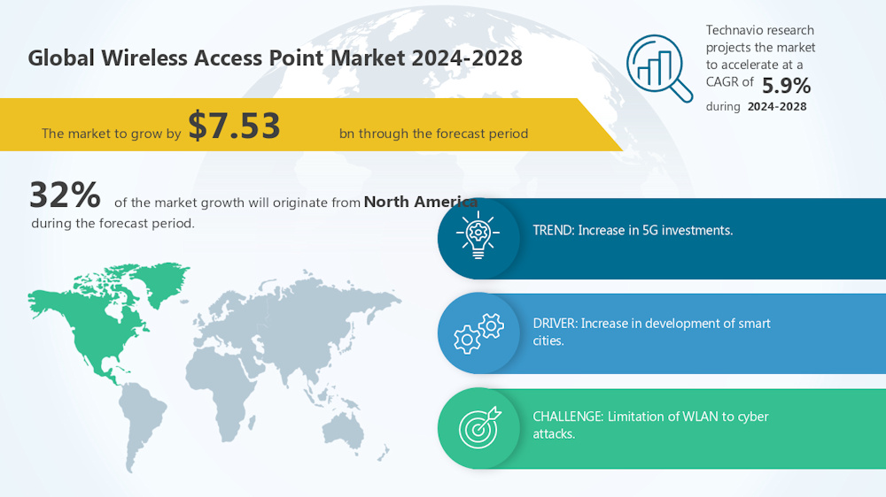 El mercado de puntos de acceso inalámbricos crecerá 7.530 millones de dólares entre 2024 y 2028