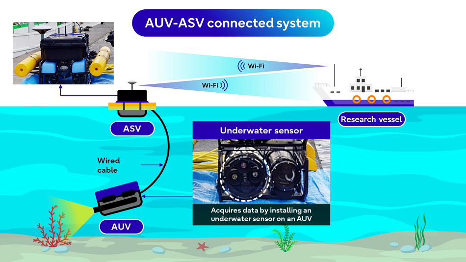 La tecnología de Fujitsu aprovecha la IA y los datos de drones submarinos para crear un 'gemelo digital oceánico'