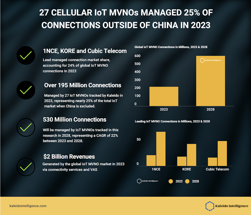 27 OMVs de IoT celular gestionaron el 25% de las conexiones fuera de China en 2023