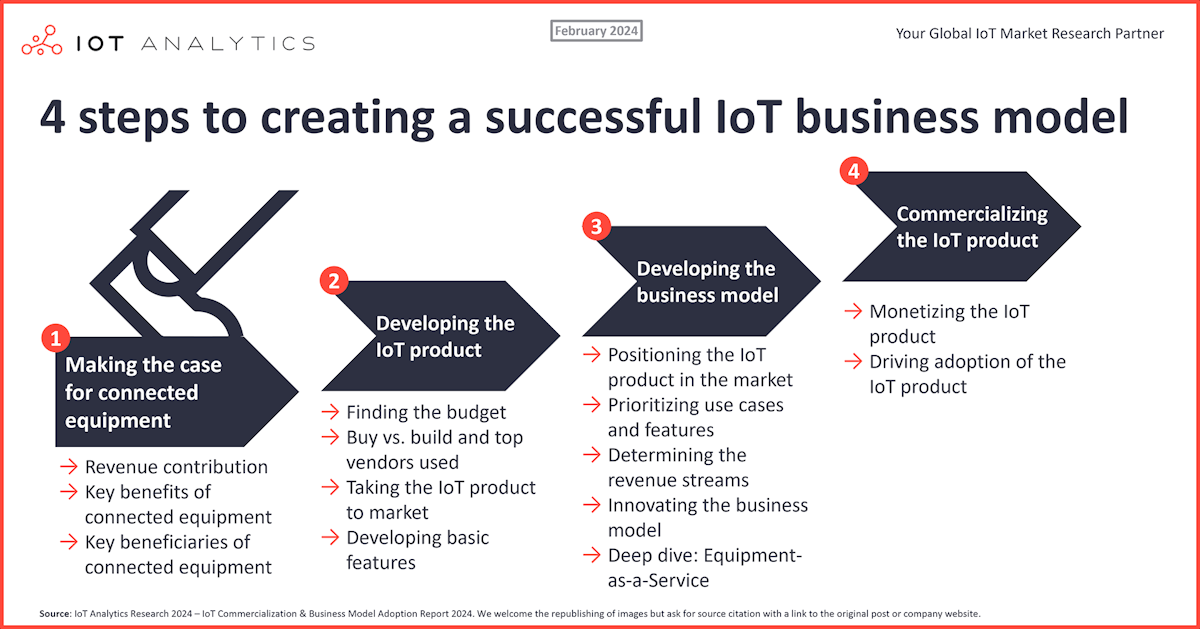 Cómo crear un modelo de negocio de IoT de éxito: Ideas de fabricantes de equipos originales de éxito