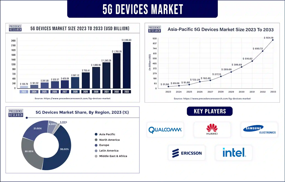 Se prevé un crecimiento explosivo en el mercado de dispositivos 5G, alcanzando los 2.395.830 millones de USD para 2033