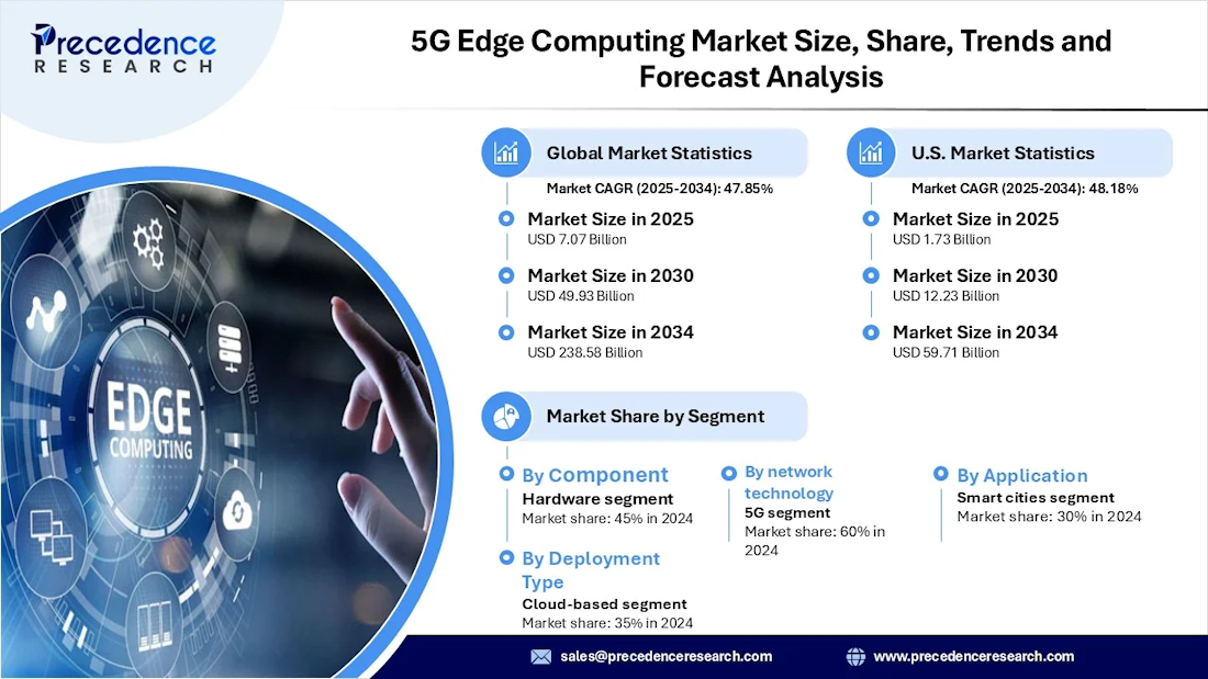 El edge computing 5G superará los 161.000 millones de dólares en 2033