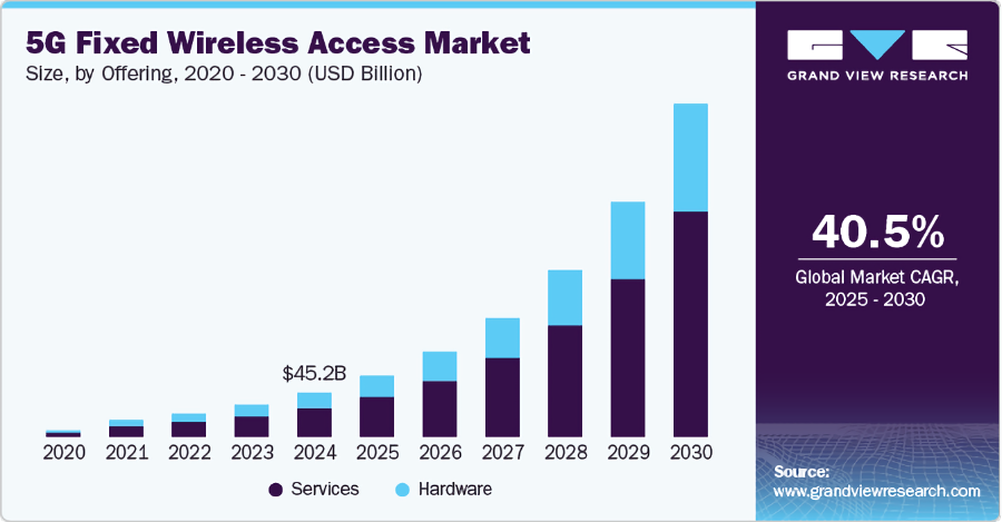 Crecimiento y tendencias del mercado de acceso inalámbrico fijo 5G