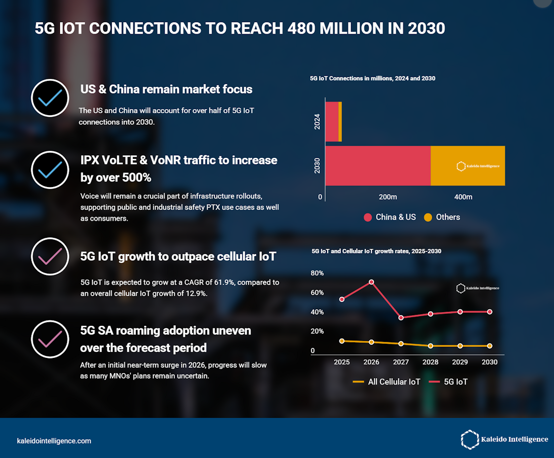 Las conexiones 5G crecerán cinco veces más rápido que el IoT celular en los próximos años