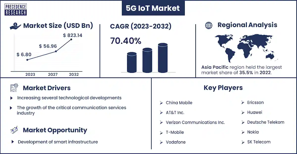 El mercado del IoT 5G crece rápidamente a un CAGR del 70,40% hasta 2032