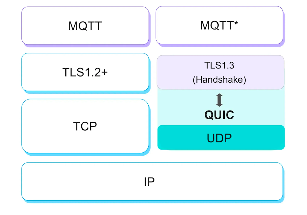 Lanzamiento de EMQX Enterprise 5.1: MQTT sobre QUIC, transferencia de archivos basada en MQTT y mucho más