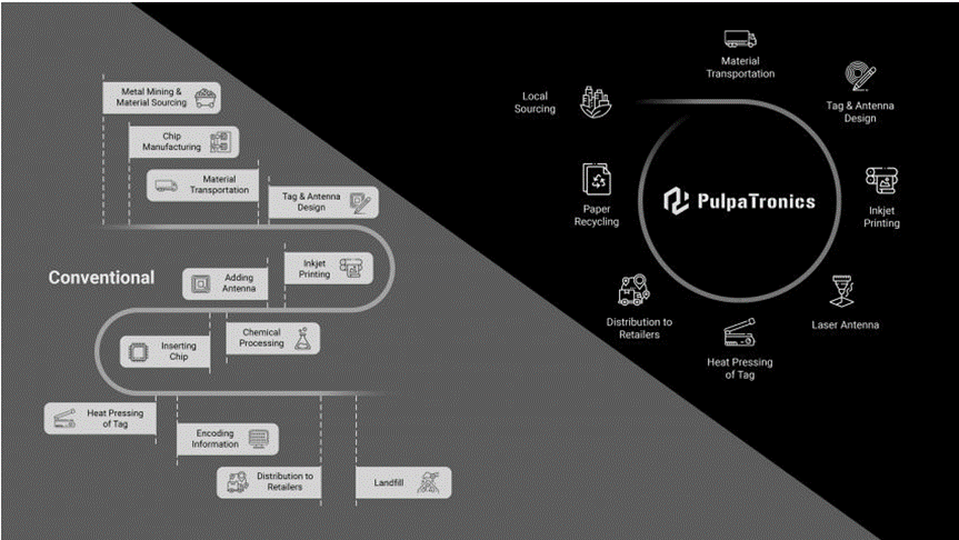 PulpaTronics revoluciona la tecnología RFID con etiquetas de papel sostenibles y sin metales