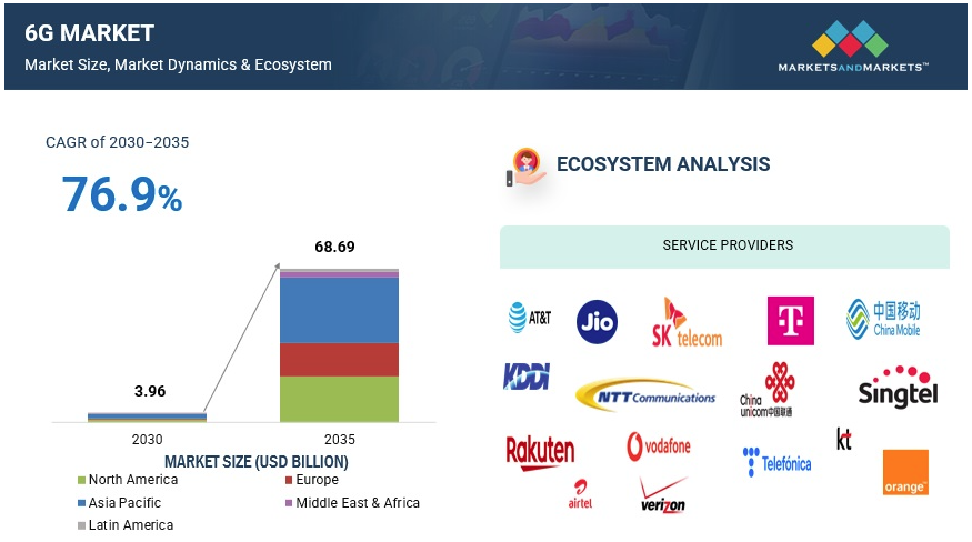 El mercado 6G alcanzará los 68.690 millones de dolares en 2035 impulsado por avances en IA, IoT y realidad aumentada