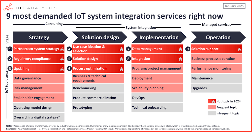 Los 9 servicios de integración de sistemas de IoT más demandados