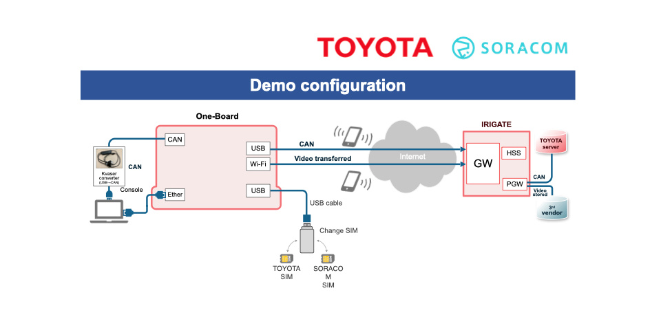 Soracom presenta una prueba de concepto de coche conectado a IoT en la Conferencia Internacional del Automotive Edge Computing Consortium (AECC)