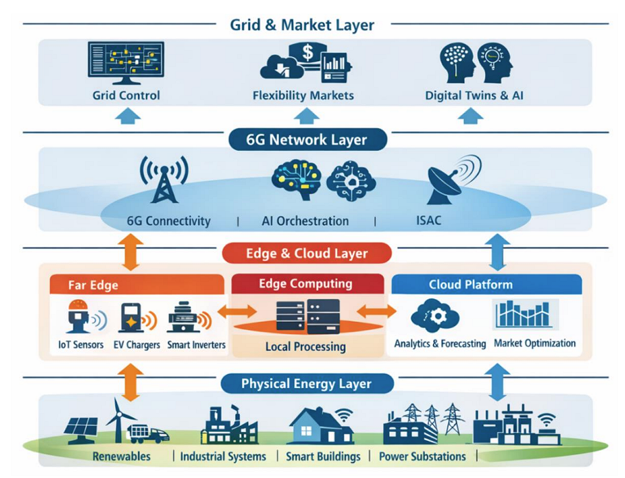 6G y energía: Europa analiza su convergencia para sistemas sostenibles