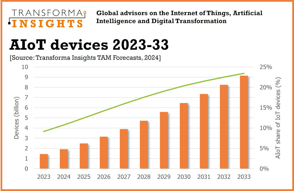 Crecimiento explosivo del AIoT: 9.1 mil millones de dispositivos en 2033