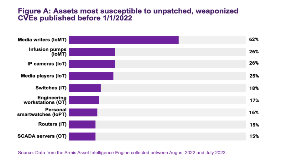 Armis identifica los activos más arriesgados que introducen amenazas en las empresas de todo el mundo