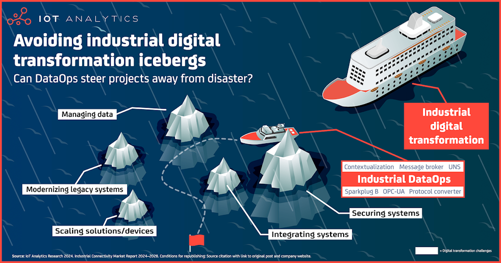 Evitar los icebergs de la transformación digital: ¿Puede el DataOps industrial alejar los proyectos del desastre?