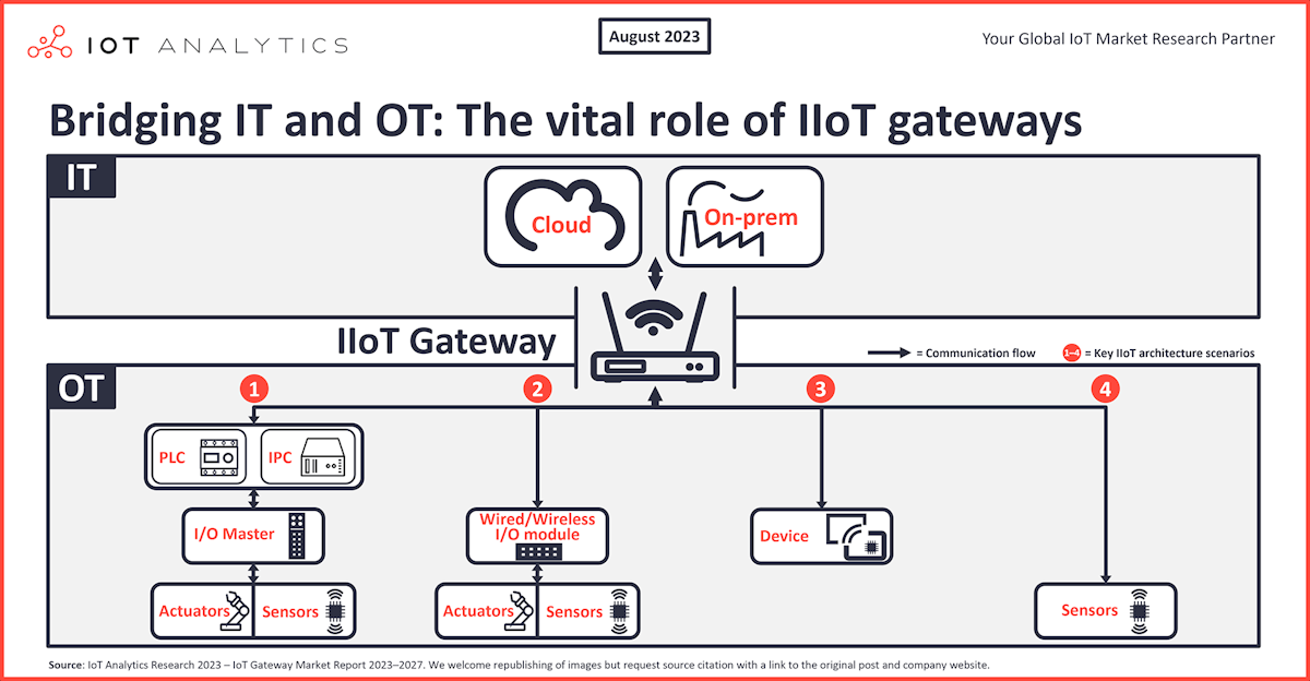 El papel vital de las pasarelas IoT industriales como puente entre TI y OT