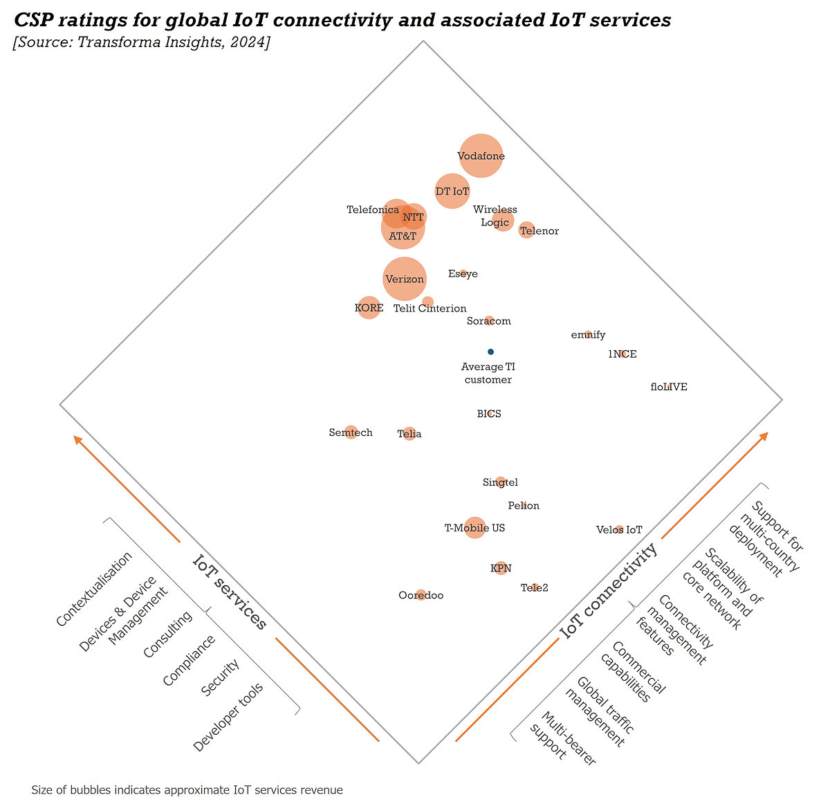 Transforma Insights identifica los temas clave y a los líderes del mercado en conectividad IoT