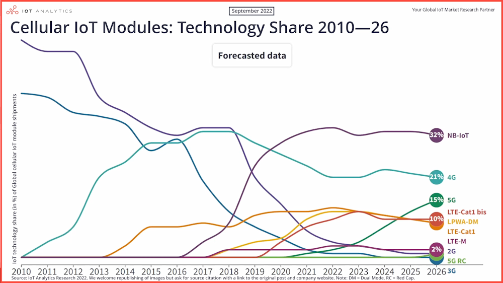 Evolución de los módulos celulares IoT desde 2010: ocho nuevas tecnologías y un mercado 15 veces mayor