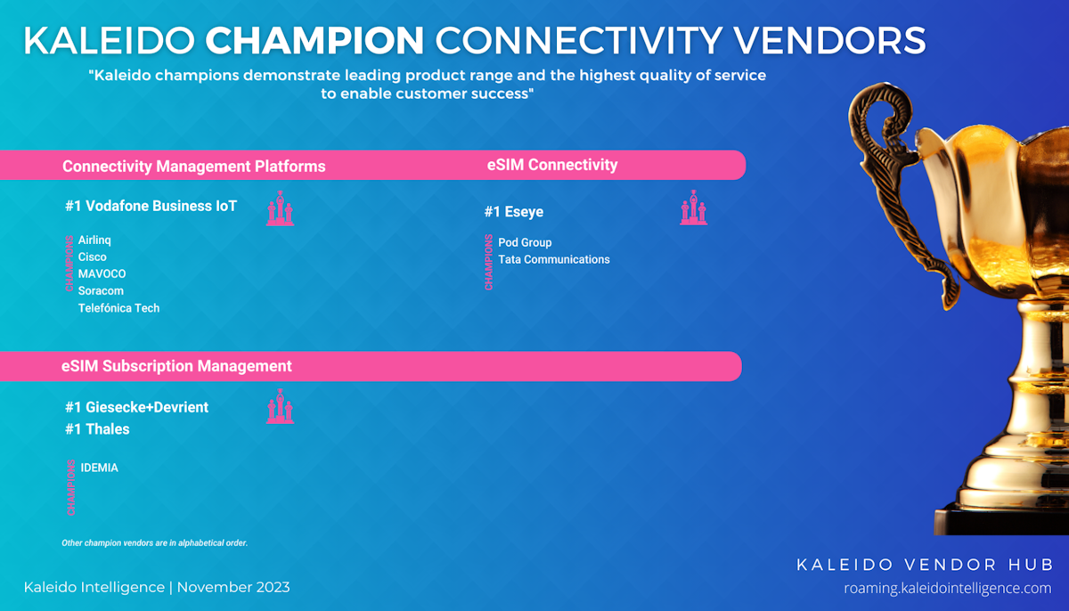Eseye, G+D, Thales y Vodafone reconocidos como proveedores campeones de conectividad por Kaleido Intelligence