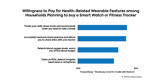 Más del 60% de los hogares que planean comprar un smart watch o un monitor de actividad física dispuestos a pagar más por funciones relacionadas con la salud