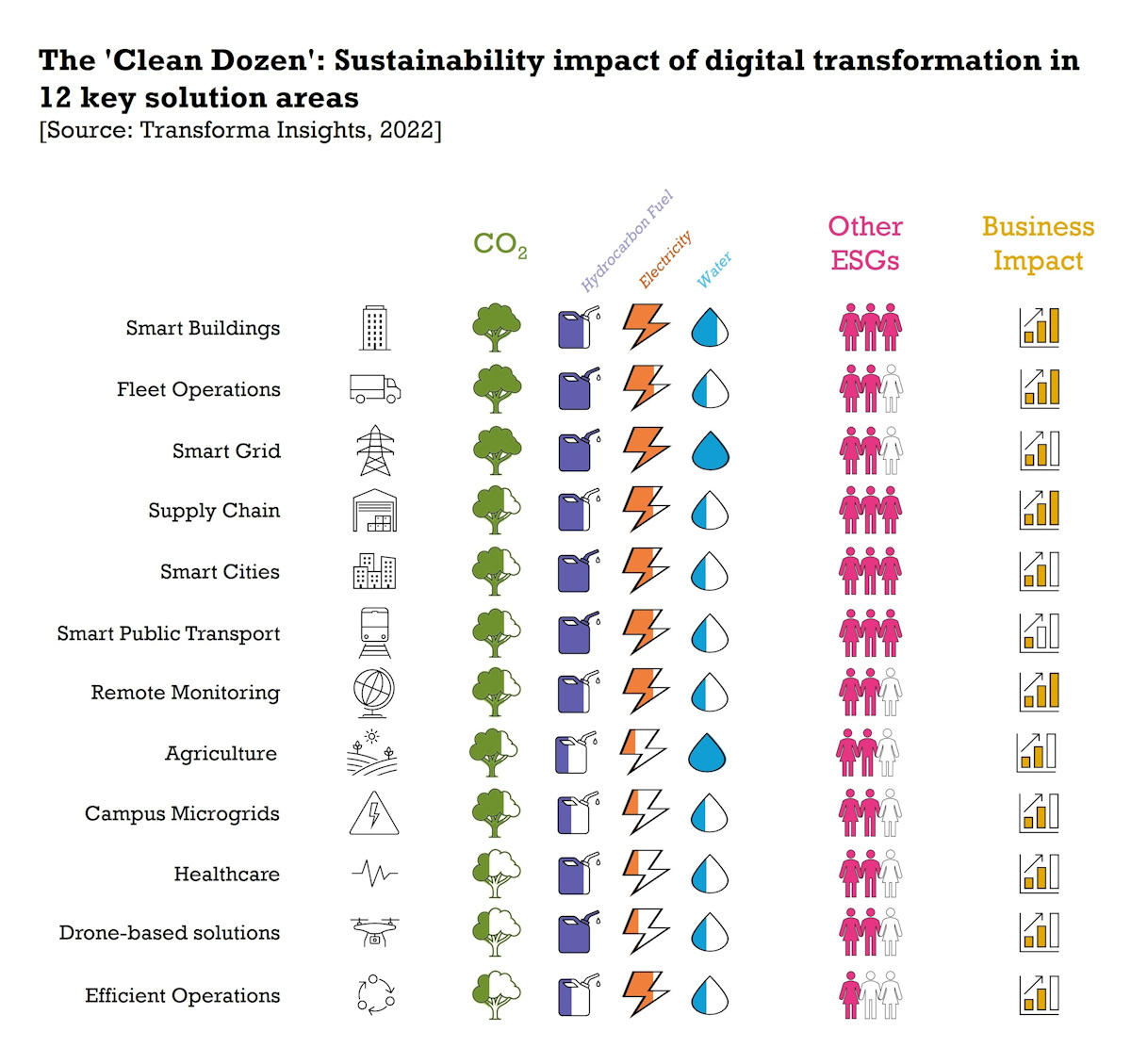 Un nuevo informe de Transforma Insights identifica las iniciativas de transformación digital 'Clean Dozen' que impulsarán la sostenibilidad