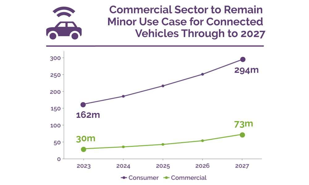 Los vehículos conectados superarán los 367 millones en todo el mundo en 2027