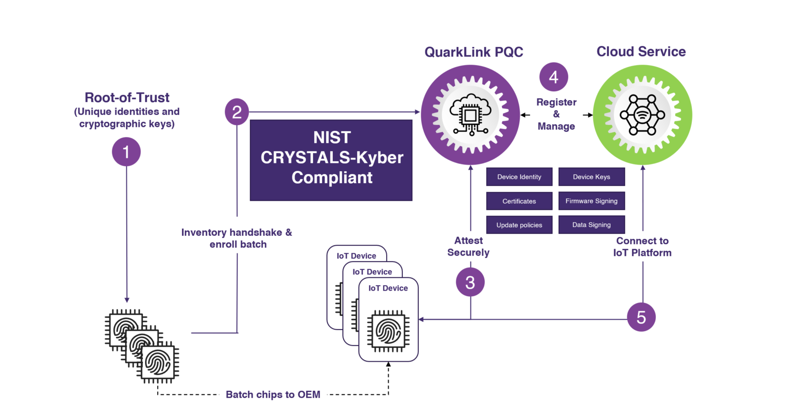 Crypto Quantique anuncia la primera plataforma de seguridad IoT de criptografía post-cuántica que cumple con las nuevas normas del NIST