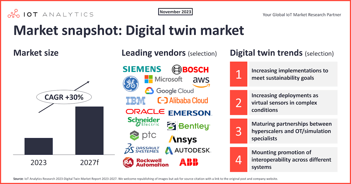 El mercado del gemelo digital: Analizando el crecimiento y las tendencias emergentes