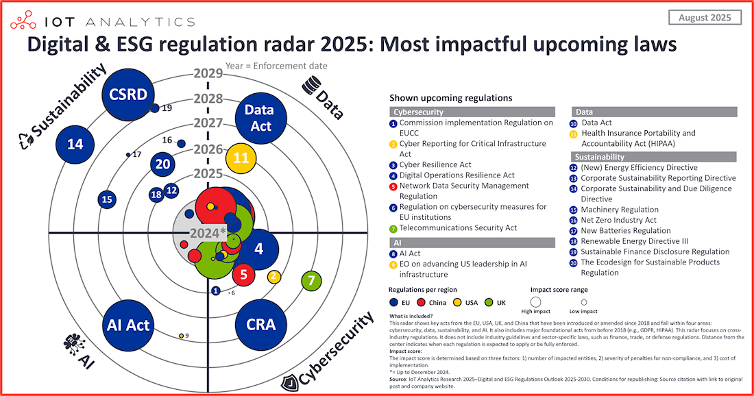 IoT Analytics identifica 41 normativas digitales y ESG que transformarán a las organizaciones hasta 2030