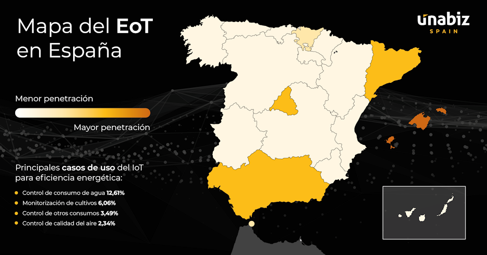 Casi el 20% de los objetos conectados al IoT en España se destinan a la eficiencia energética