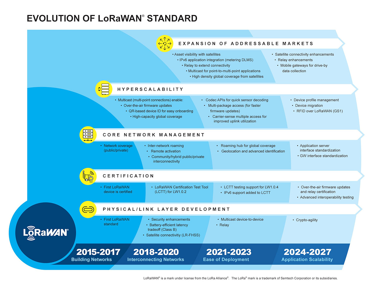 LoRa Alliance presenta el roadmap de desarrollo de LoRaWAN: el éxito de este estándar marca su rumbo y evolución futuros