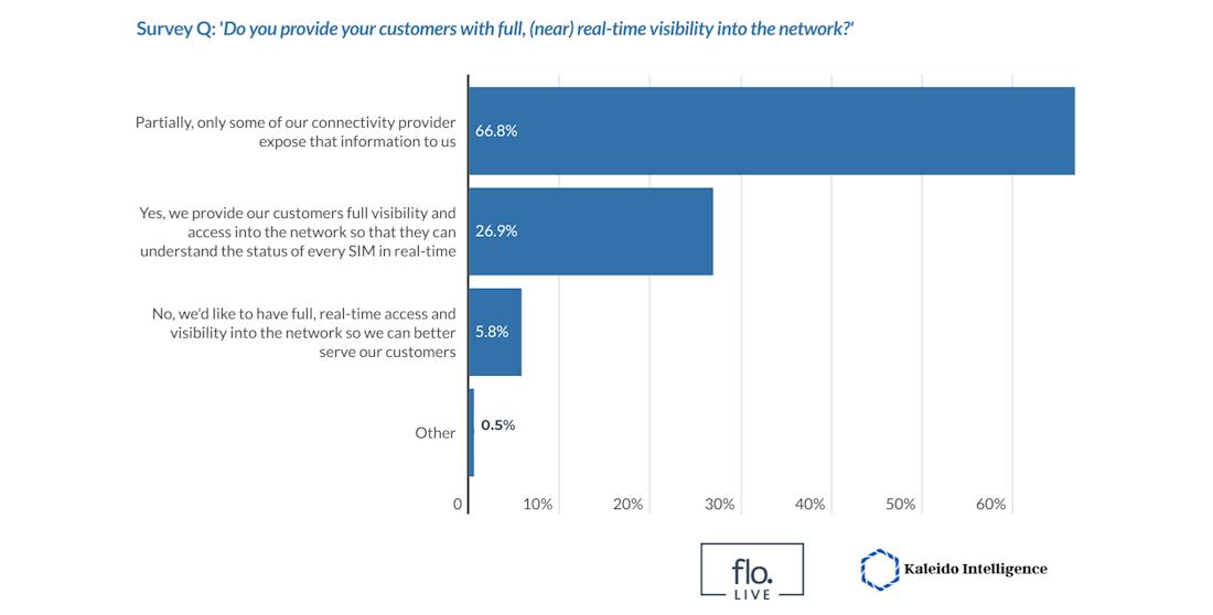 La visibilidad de la red, una lucha para el 72% de los OMV y proveedores de servicios IoT