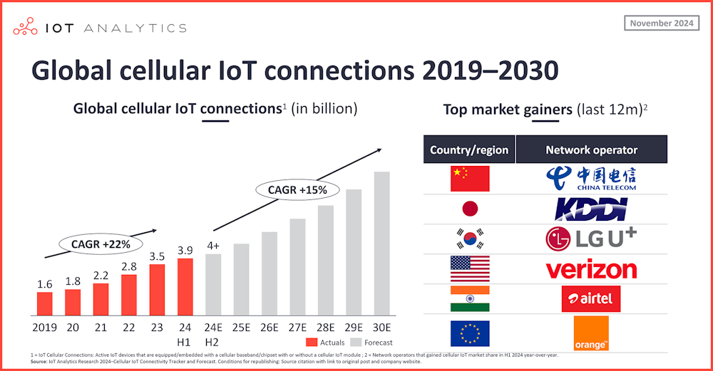 Las conexiones IoT celulares superarán los 4 mil millones en 2024, impulsadas por LTE Cat 1 bis y 5G