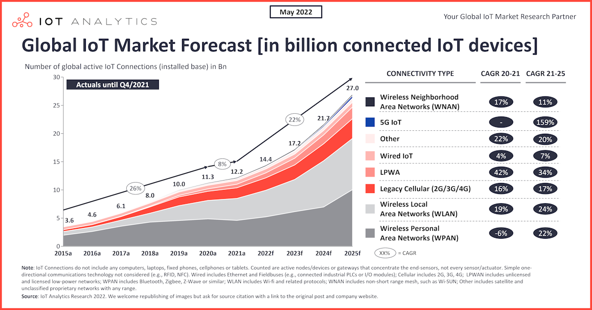 Estado del IoT 2022: El número de dispositivos IoT conectados crece un 18% hasta los 14.400 millones en todo el mundo