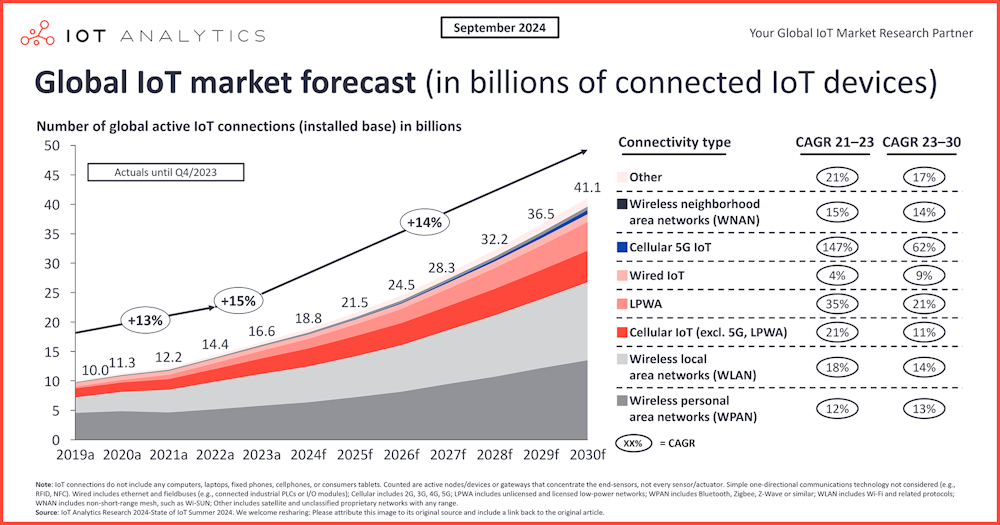 Estado de IoT 2024: El número de dispositivos IoT conectados crece un 13% hasta los 18.800 millones en todo el mundo