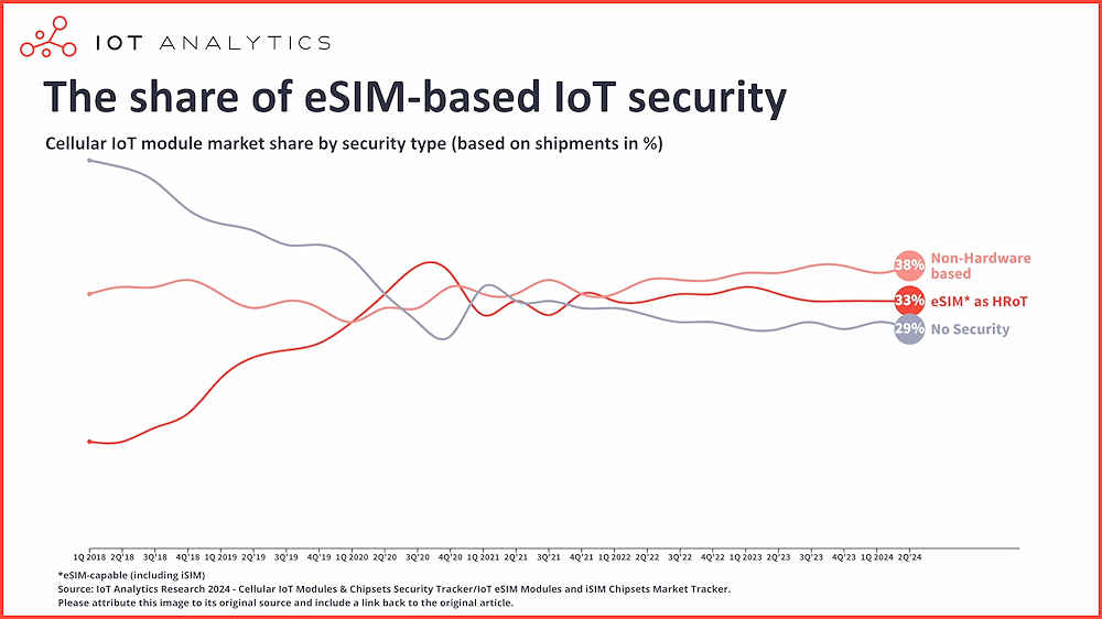 El papel de la eSIM en el IoT: Mejor seguridad y aprovisionamiento, pero solo el 33% de los dispositivos la usan