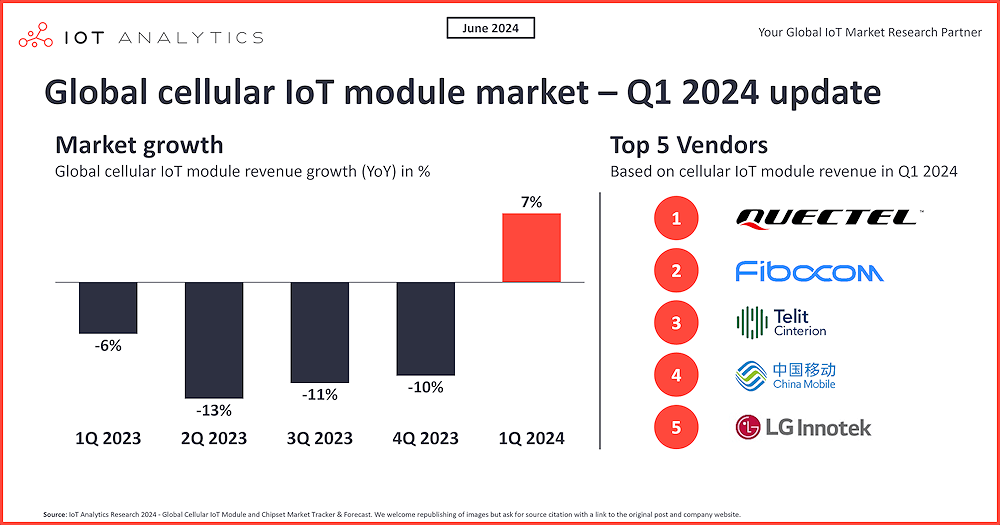 Actualización del mercado de módulos IoT celulares para el primer trimestre de 2024: recuperación de la demanda, tendencias del mercado y panorama competitivo