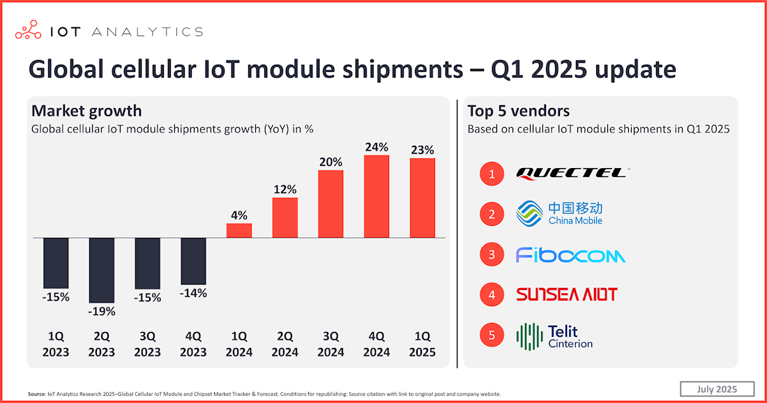 El mercado de módulos IoT celulares crece un 23 % en plena reconfiguración geopolítica