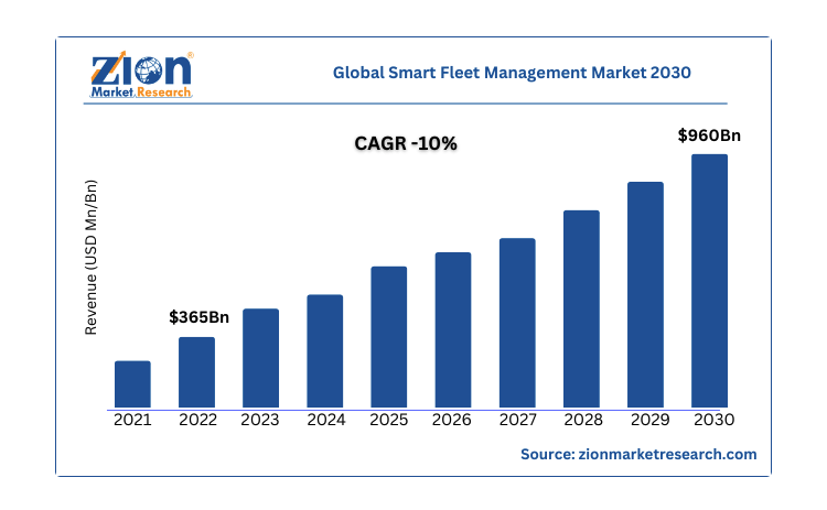 Es probable que el mercado mundial de gestión inteligente de flotas crezca con un CAGR del 10,0%