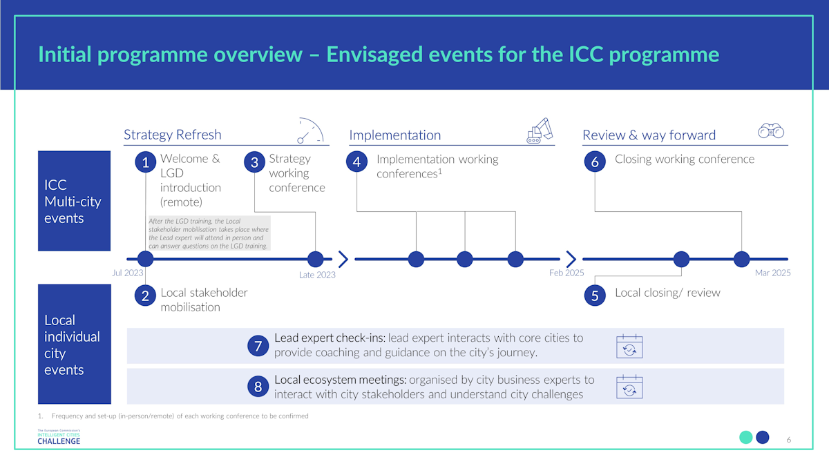 Primer vistazo al programa de Intelligent Cities Challenge 2023-25