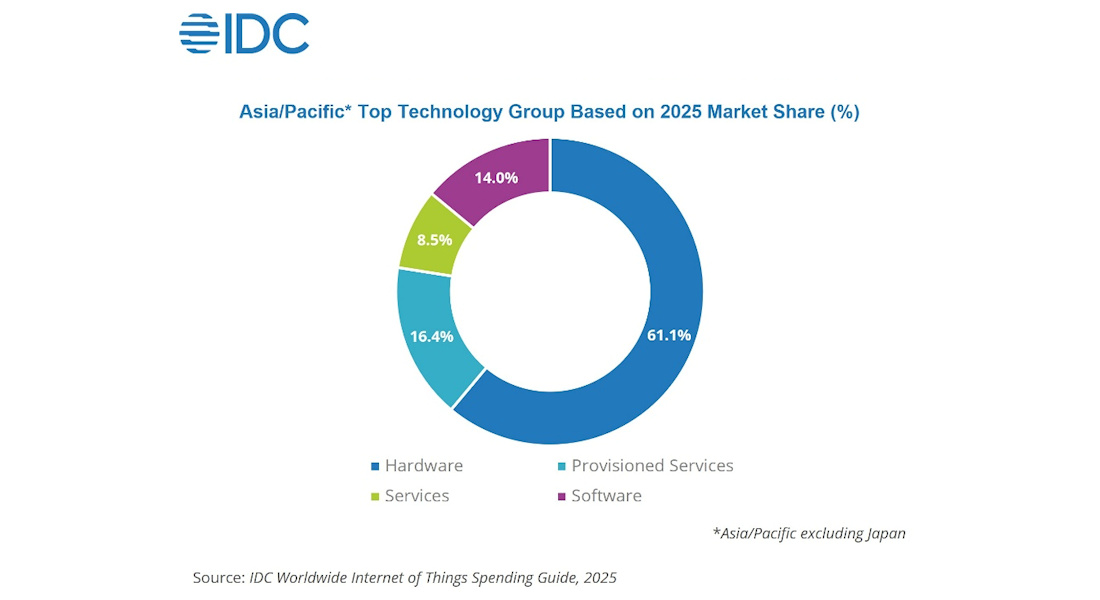 Hardware y servicios dominarán el gasto en IoT en Asia-Pacífico durante los próximos cinco años