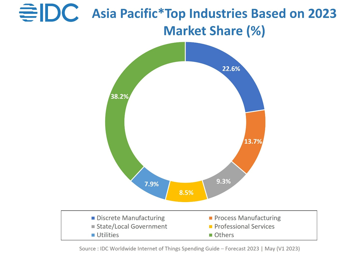 Según IDC, el gasto en Internet de las Cosas en Asia/Pacífico alcanzará los 435.000 millones de dólares en 2027