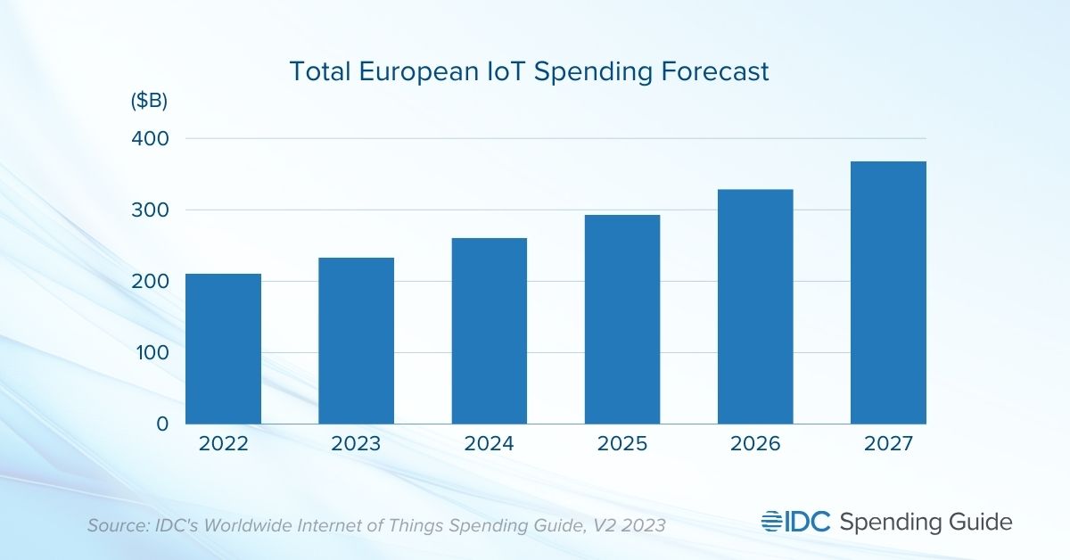 Se estima que el gasto europeo en IoT superará los 260.000 millones de dólares en 2024, lo que demuestra su resistencia en medio de la incertidumbre mundial