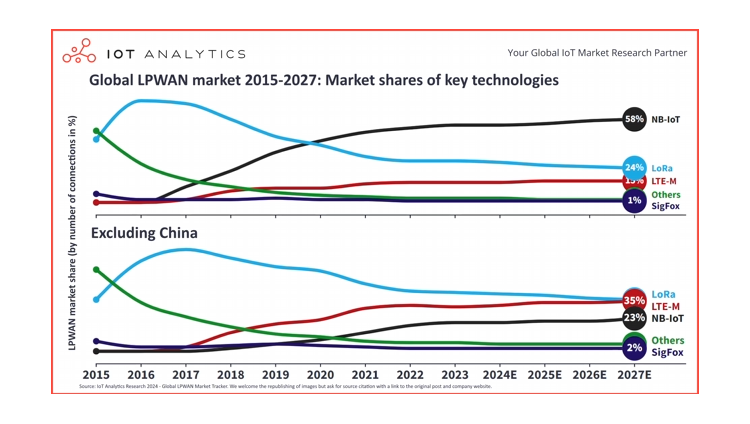 Mercado LPWAN 2024: Las tecnologías con licencia aumentan su cuota entre los 1.300 millones de conexiones mundiales mientras LoRa lidera fuera de China